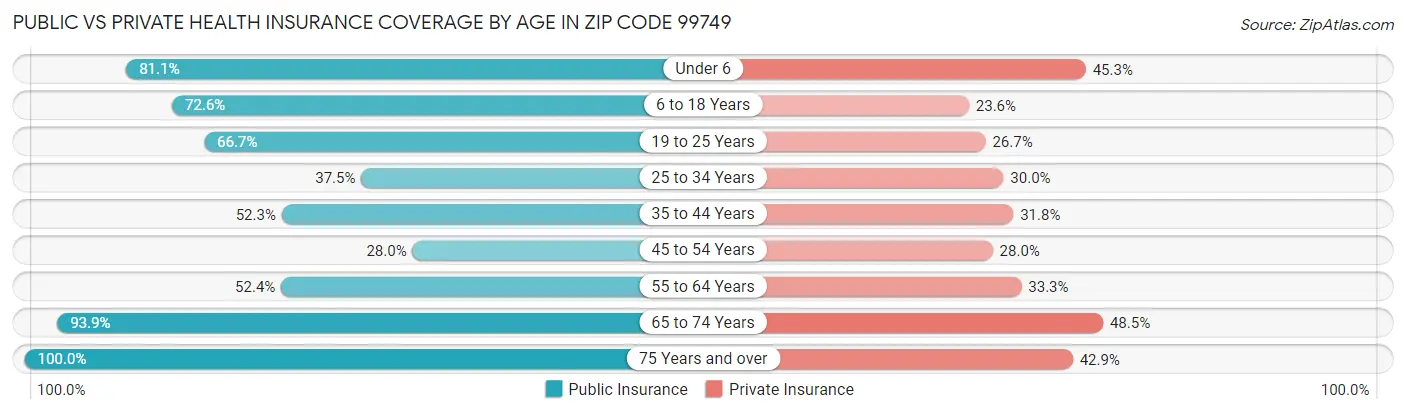 Public vs Private Health Insurance Coverage by Age in Zip Code 99749