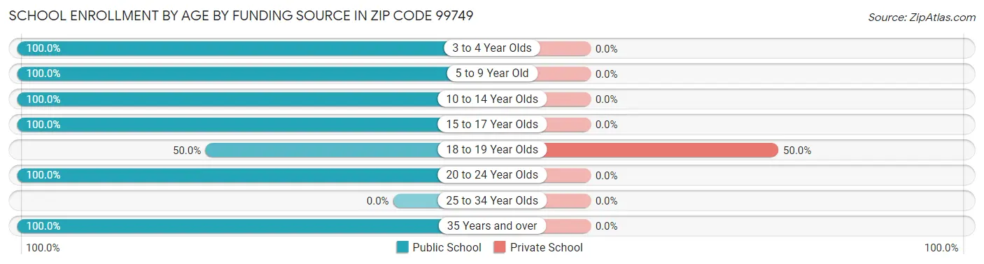 School Enrollment by Age by Funding Source in Zip Code 99749