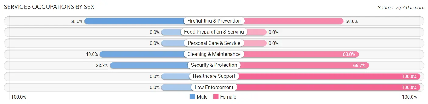Services Occupations by Sex in Zip Code 99749