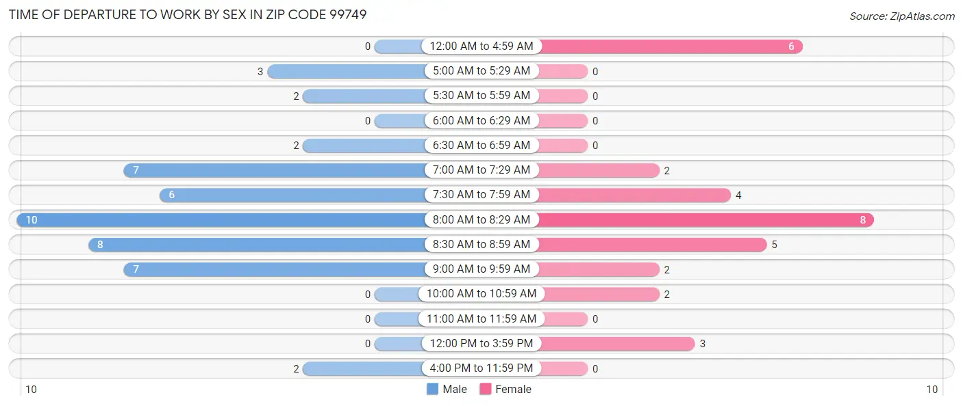 Time of Departure to Work by Sex in Zip Code 99749