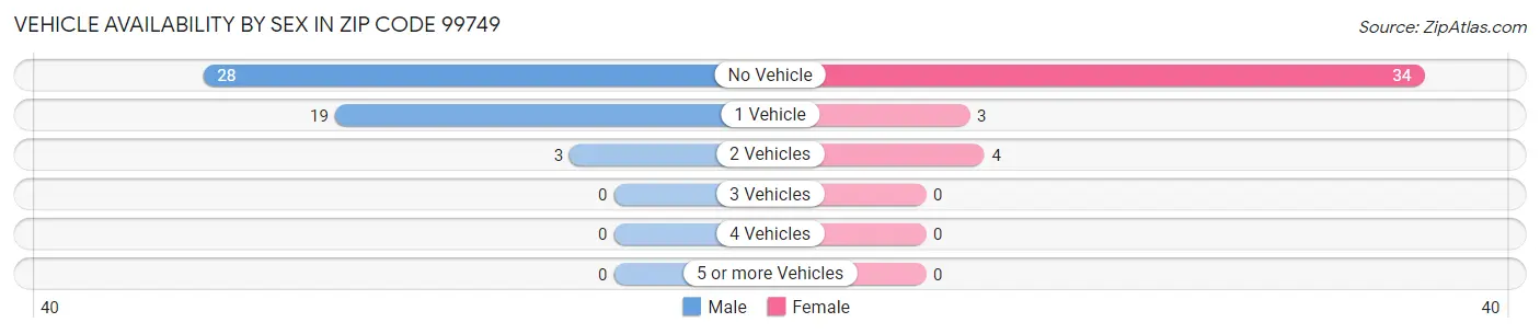 Vehicle Availability by Sex in Zip Code 99749