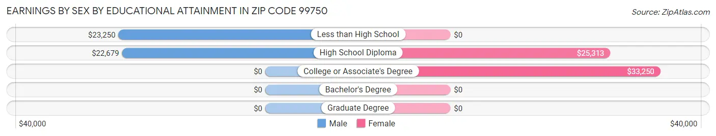 Earnings by Sex by Educational Attainment in Zip Code 99750