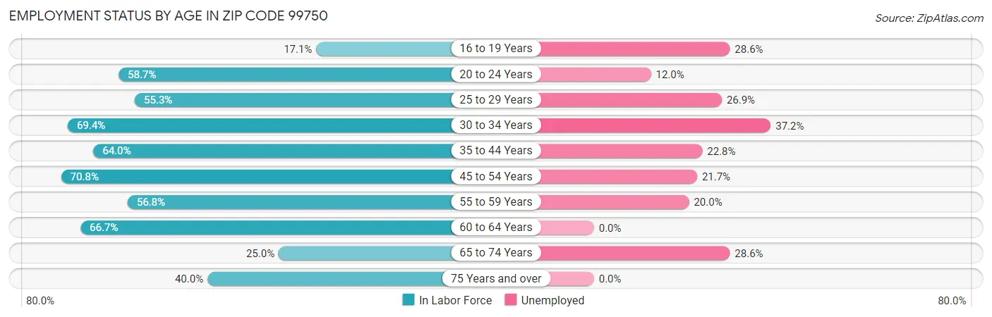 Employment Status by Age in Zip Code 99750