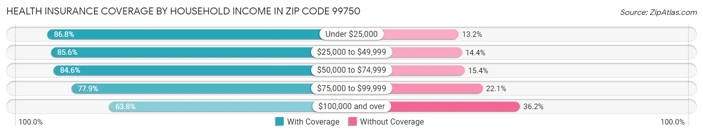Health Insurance Coverage by Household Income in Zip Code 99750