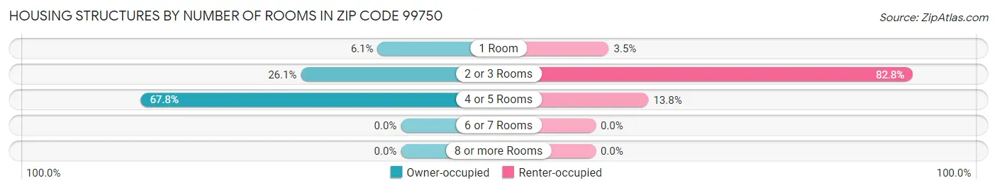 Housing Structures by Number of Rooms in Zip Code 99750