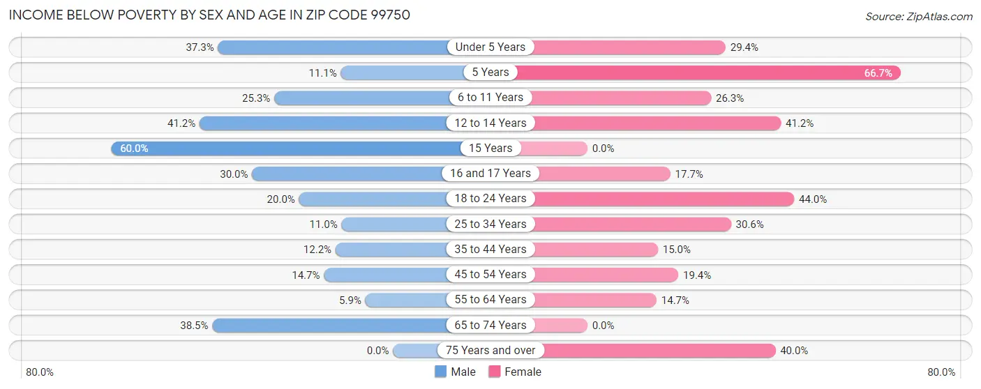 Income Below Poverty by Sex and Age in Zip Code 99750