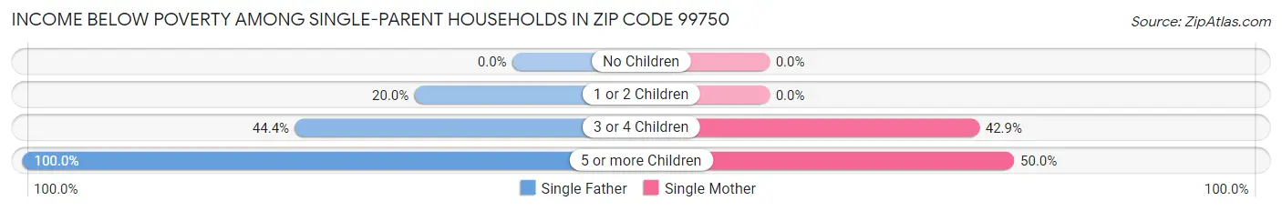 Income Below Poverty Among Single-Parent Households in Zip Code 99750