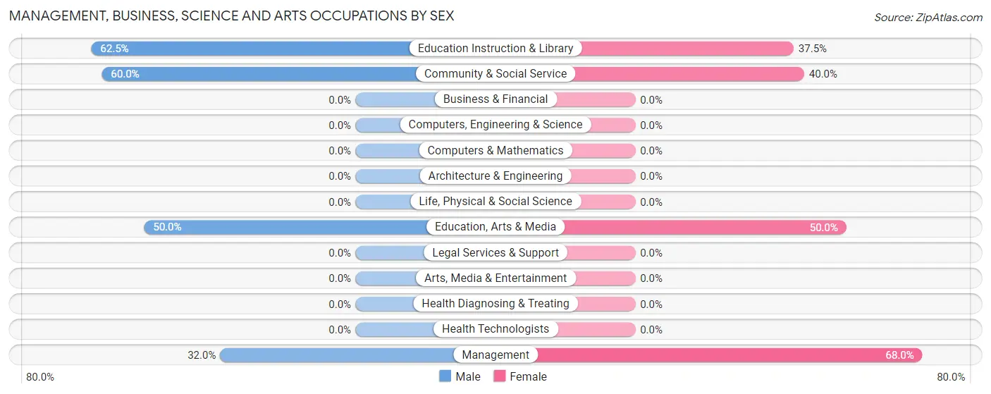 Management, Business, Science and Arts Occupations by Sex in Zip Code 99750