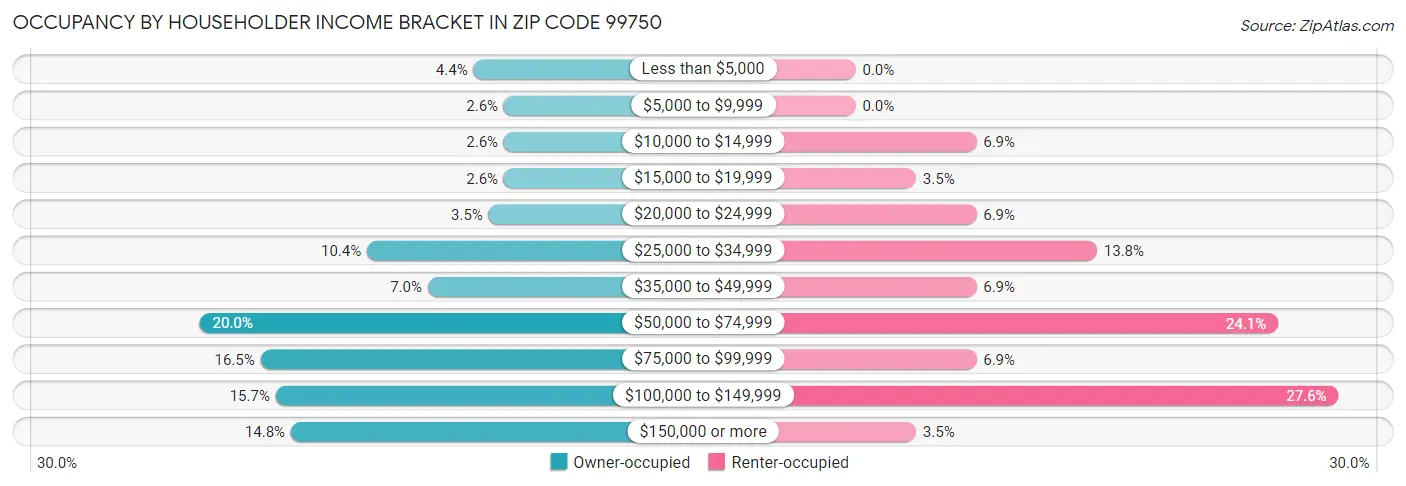 Occupancy by Householder Income Bracket in Zip Code 99750