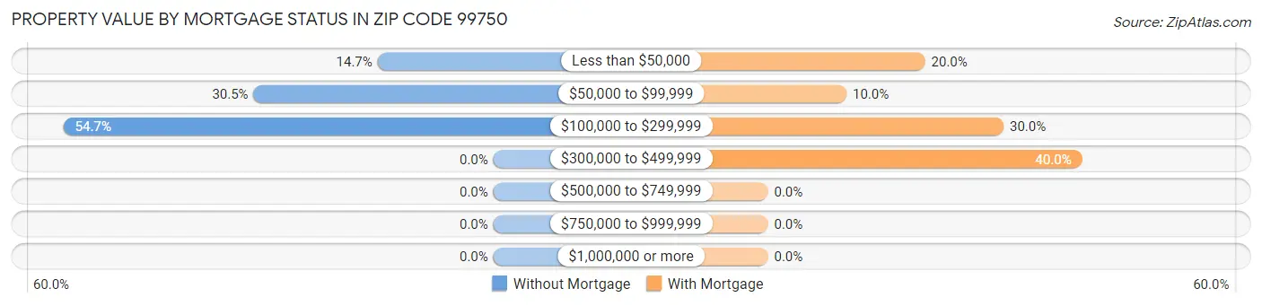 Property Value by Mortgage Status in Zip Code 99750