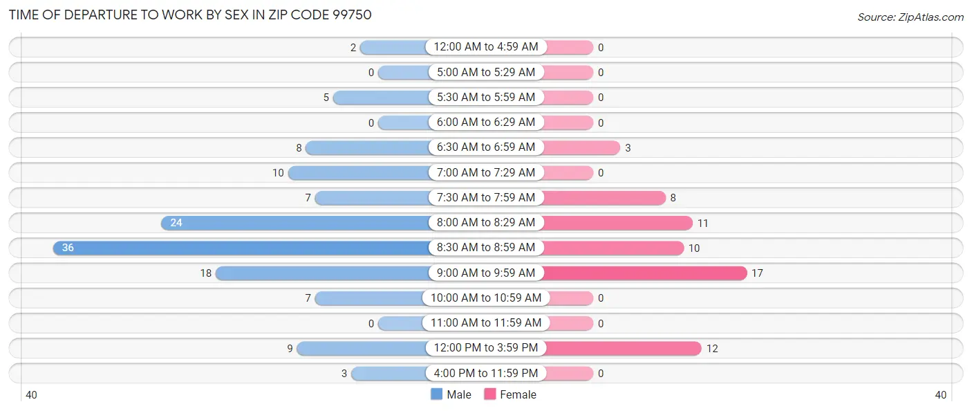 Time of Departure to Work by Sex in Zip Code 99750