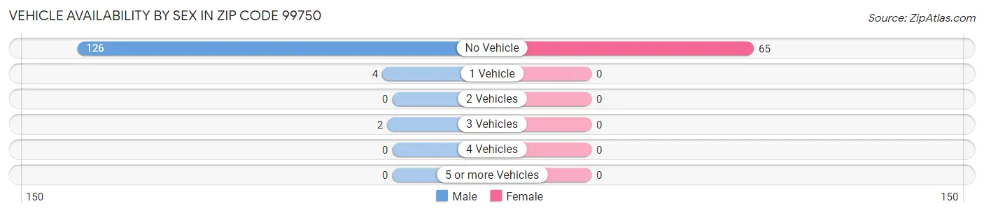 Vehicle Availability by Sex in Zip Code 99750