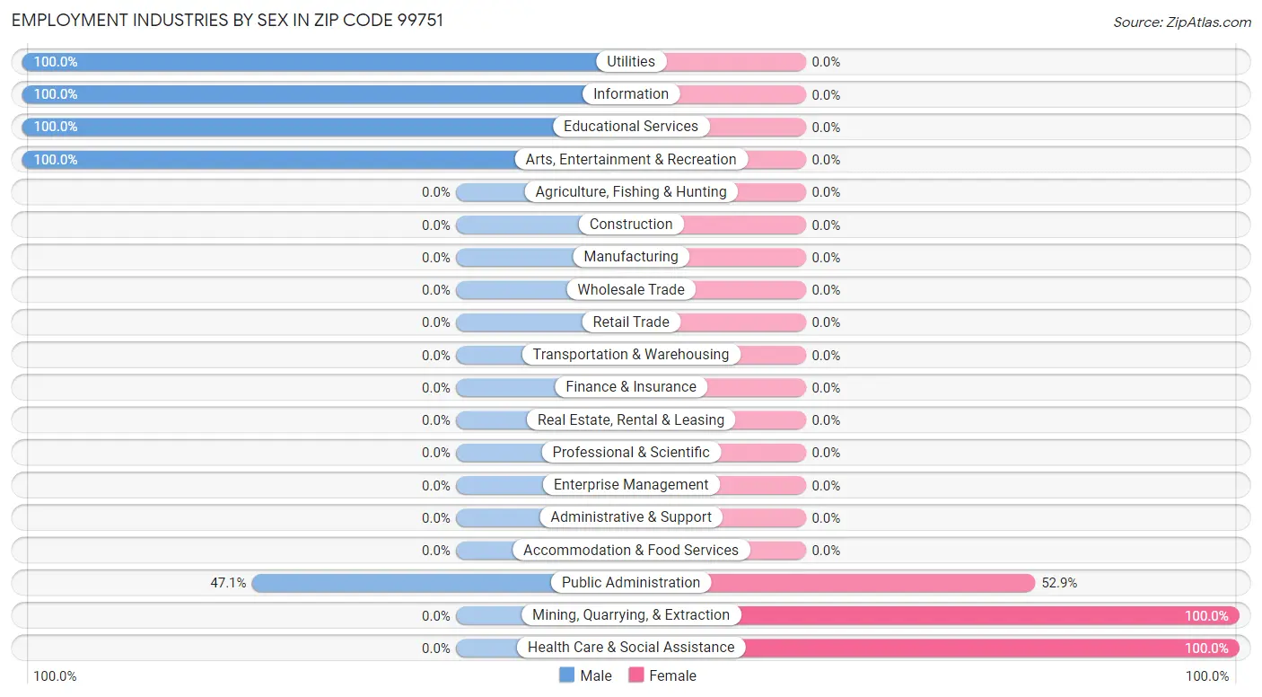 Employment Industries by Sex in Zip Code 99751