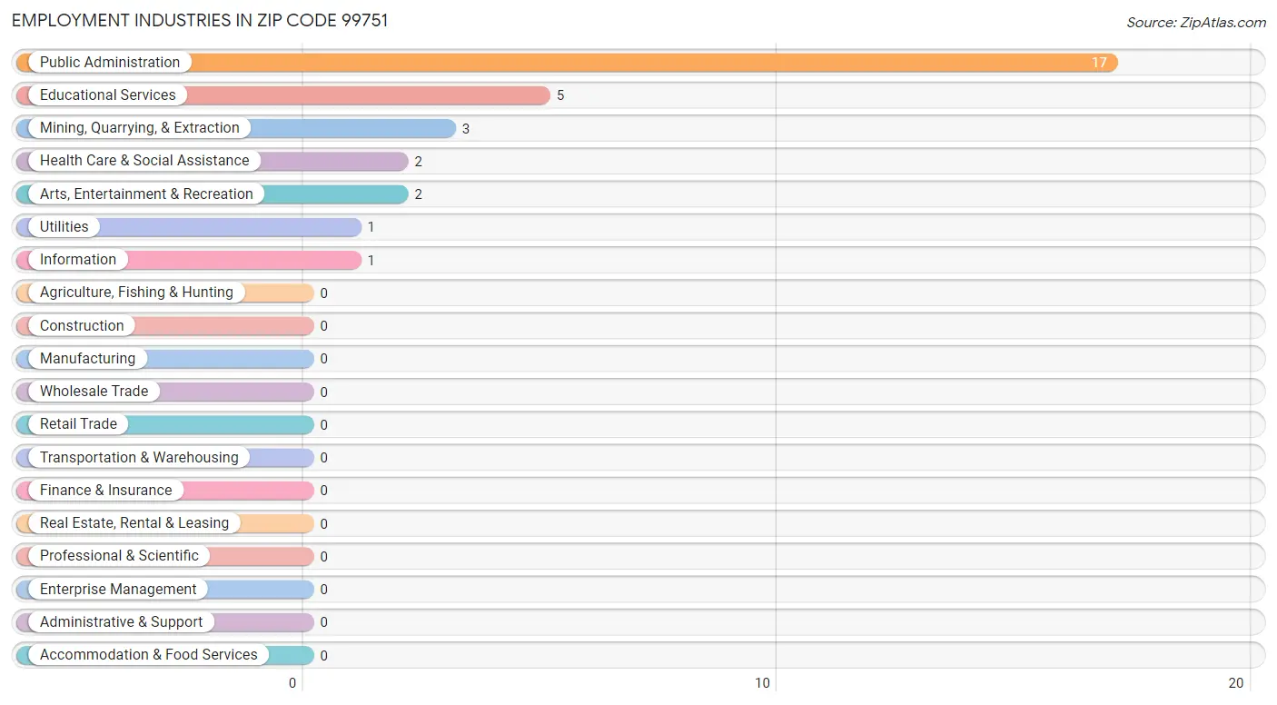 Employment Industries in Zip Code 99751