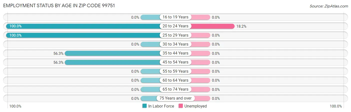 Employment Status by Age in Zip Code 99751