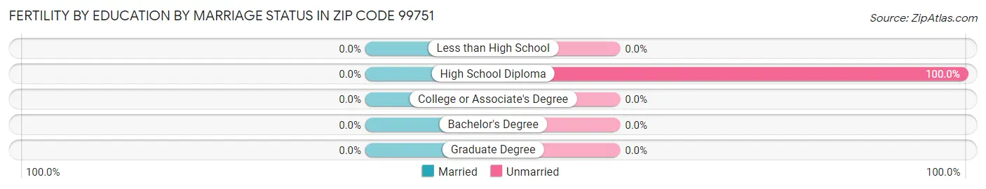 Female Fertility by Education by Marriage Status in Zip Code 99751