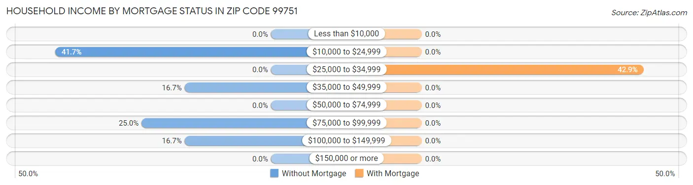 Household Income by Mortgage Status in Zip Code 99751