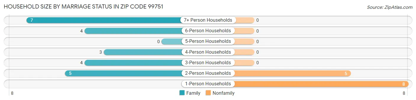Household Size by Marriage Status in Zip Code 99751