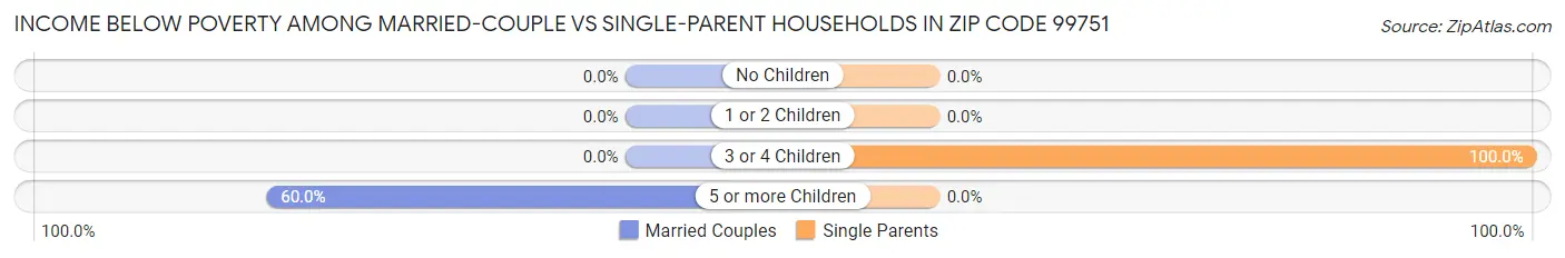 Income Below Poverty Among Married-Couple vs Single-Parent Households in Zip Code 99751