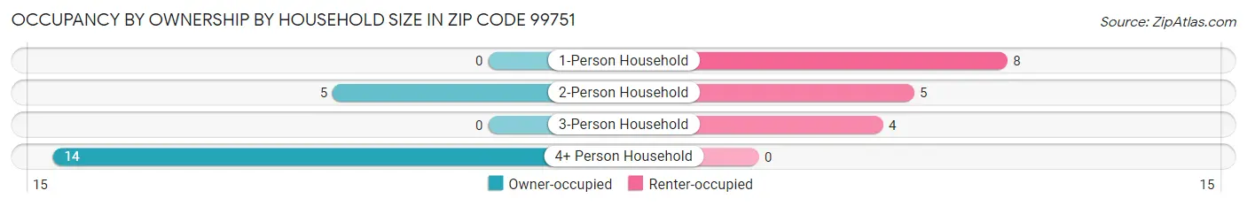 Occupancy by Ownership by Household Size in Zip Code 99751