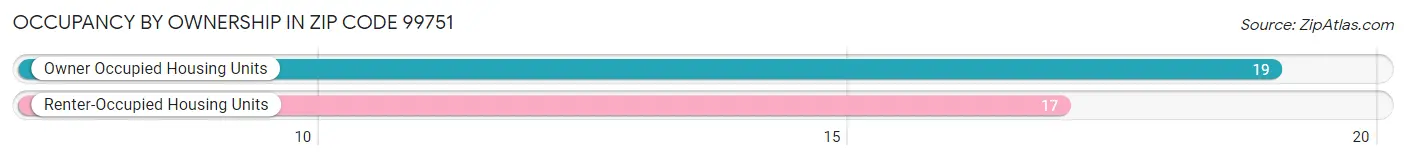 Occupancy by Ownership in Zip Code 99751