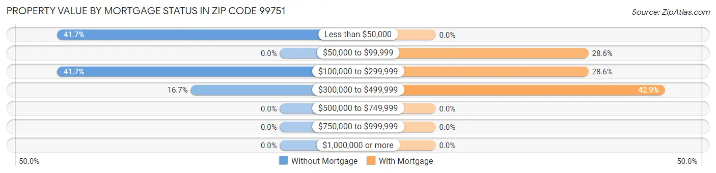 Property Value by Mortgage Status in Zip Code 99751