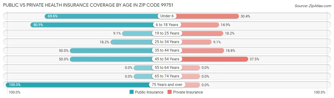 Public vs Private Health Insurance Coverage by Age in Zip Code 99751
