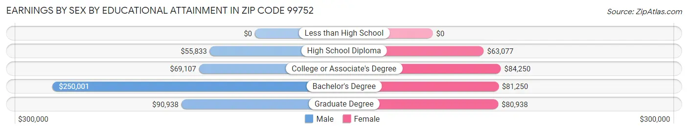 Earnings by Sex by Educational Attainment in Zip Code 99752