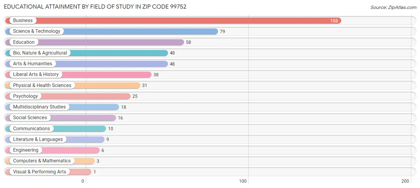 Educational Attainment by Field of Study in Zip Code 99752