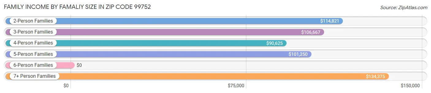 Family Income by Famaliy Size in Zip Code 99752