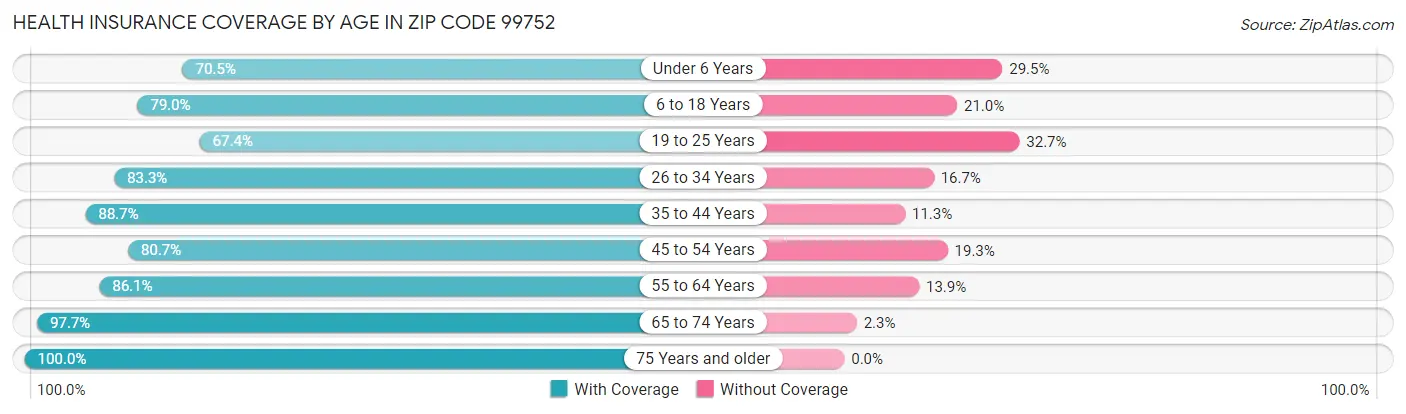 Health Insurance Coverage by Age in Zip Code 99752