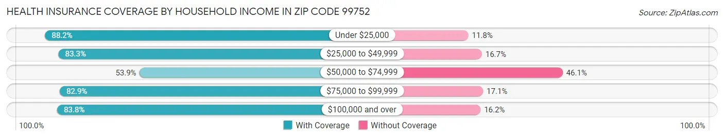 Health Insurance Coverage by Household Income in Zip Code 99752