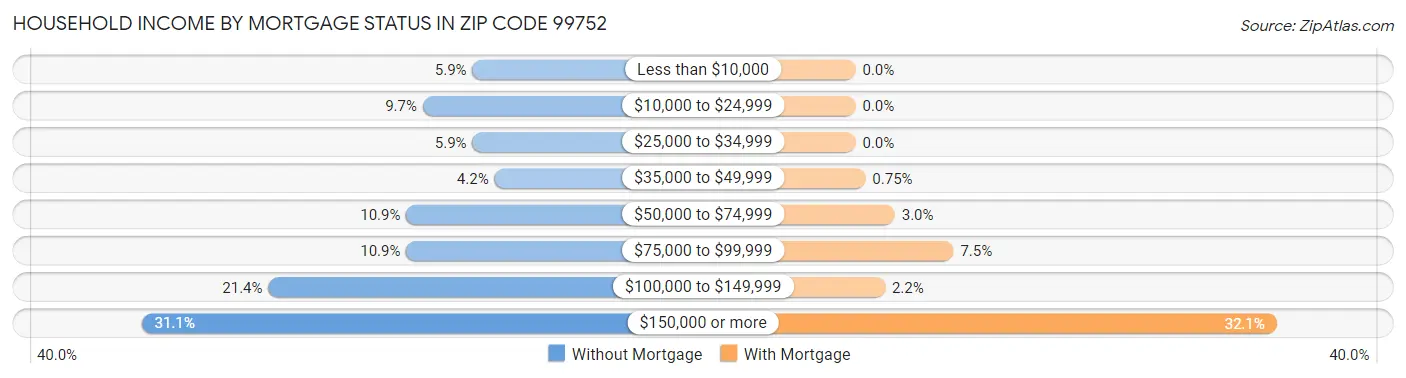 Household Income by Mortgage Status in Zip Code 99752