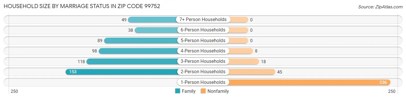 Household Size by Marriage Status in Zip Code 99752
