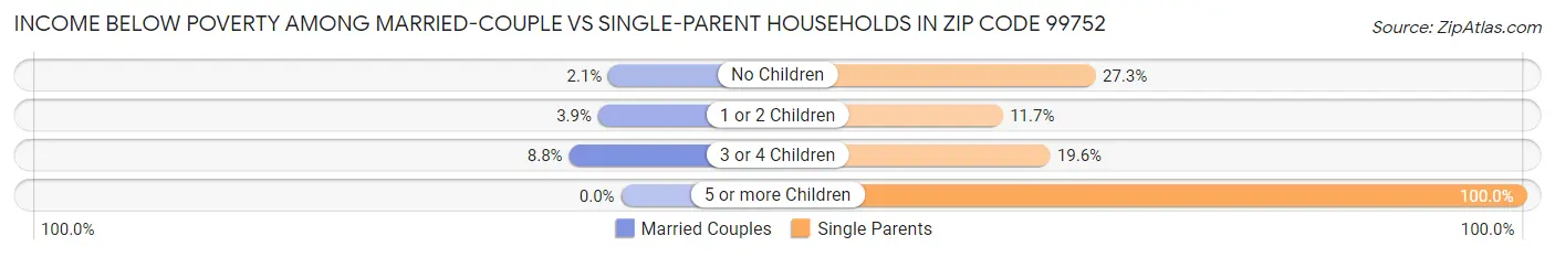 Income Below Poverty Among Married-Couple vs Single-Parent Households in Zip Code 99752
