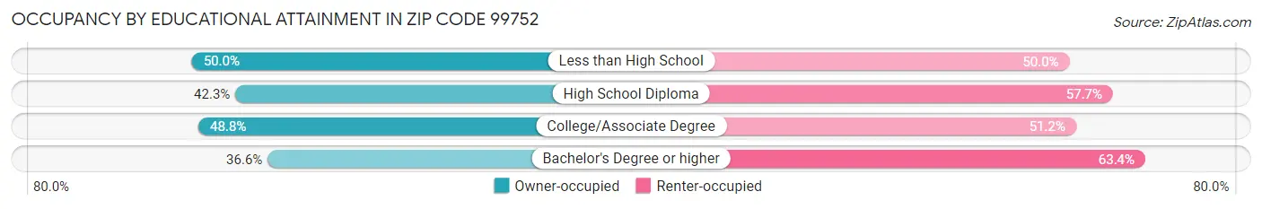 Occupancy by Educational Attainment in Zip Code 99752