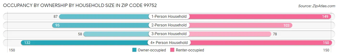 Occupancy by Ownership by Household Size in Zip Code 99752