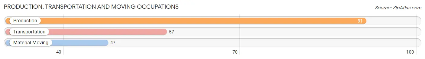 Production, Transportation and Moving Occupations in Zip Code 99752