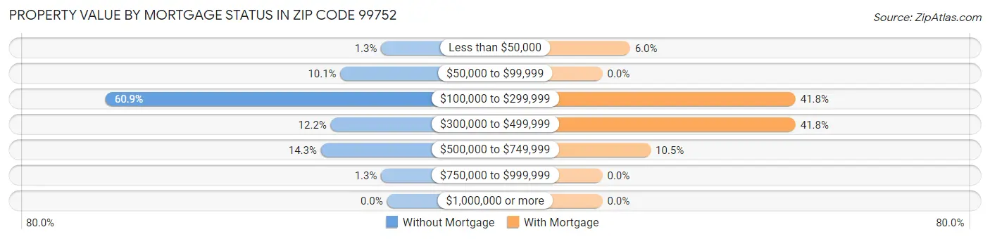 Property Value by Mortgage Status in Zip Code 99752