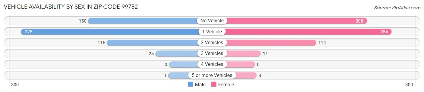Vehicle Availability by Sex in Zip Code 99752