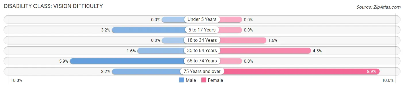 Disability in Zip Code 99752: <span>Vision Difficulty</span>