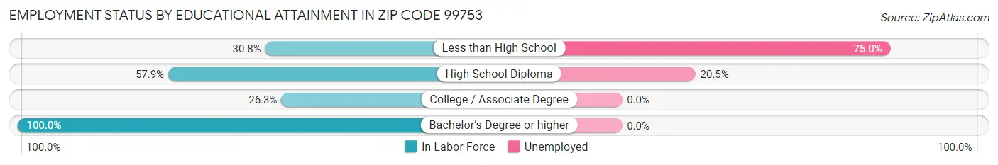 Employment Status by Educational Attainment in Zip Code 99753