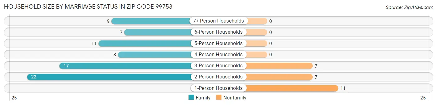 Household Size by Marriage Status in Zip Code 99753