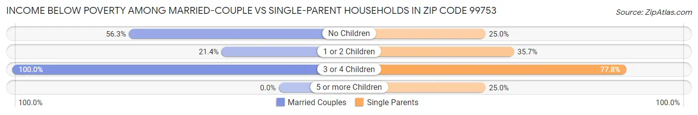 Income Below Poverty Among Married-Couple vs Single-Parent Households in Zip Code 99753