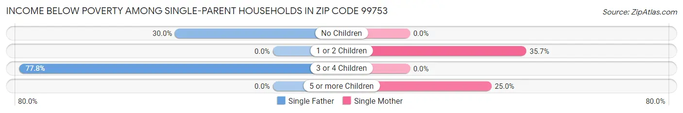 Income Below Poverty Among Single-Parent Households in Zip Code 99753