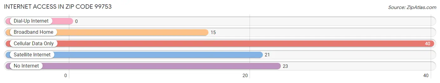 Internet Access in Zip Code 99753