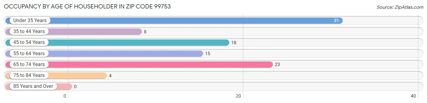 Occupancy by Age of Householder in Zip Code 99753