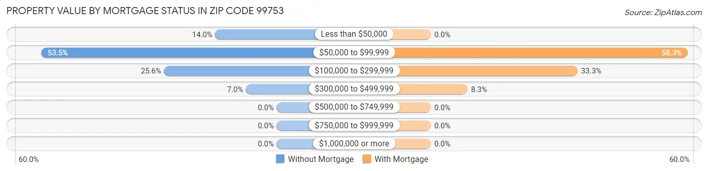 Property Value by Mortgage Status in Zip Code 99753