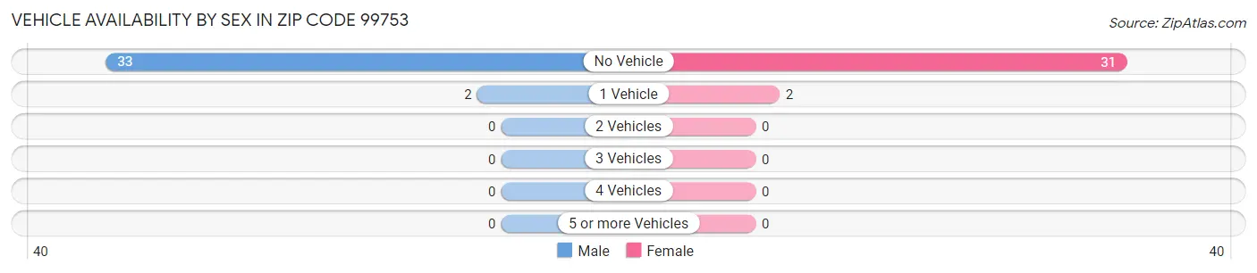Vehicle Availability by Sex in Zip Code 99753