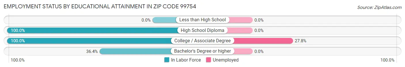 Employment Status by Educational Attainment in Zip Code 99754